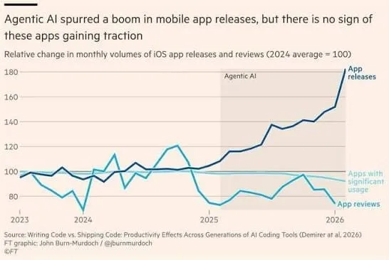 La IA impulsó un boom en el lanzamiento de apps móviles, pero no hay señales de que estas apps estén ganando tracción