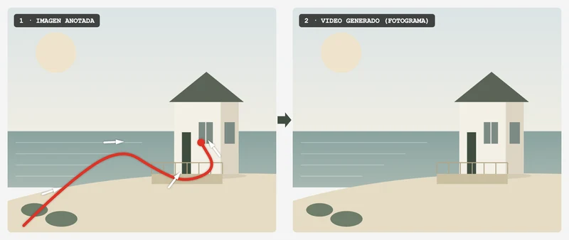 Illustrative comparison: annotated image and clean scene. This is not a frame from a generated video.