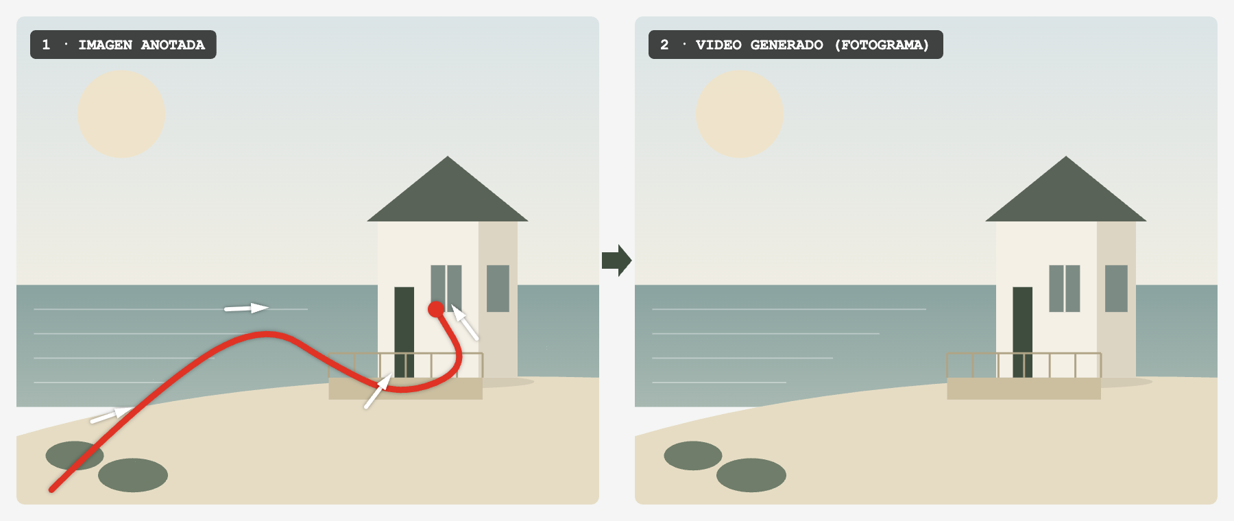 Comparación ilustrativa: imagen anotada y escena sin anotaciones. No es una captura de un video generado.