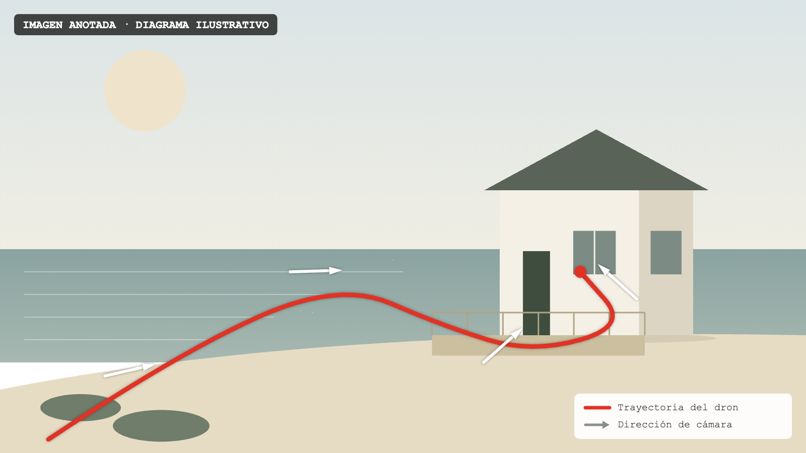 Diagrama ilustrativo: línea roja para la trayectoria y flechas blancas para la dirección de cámara.